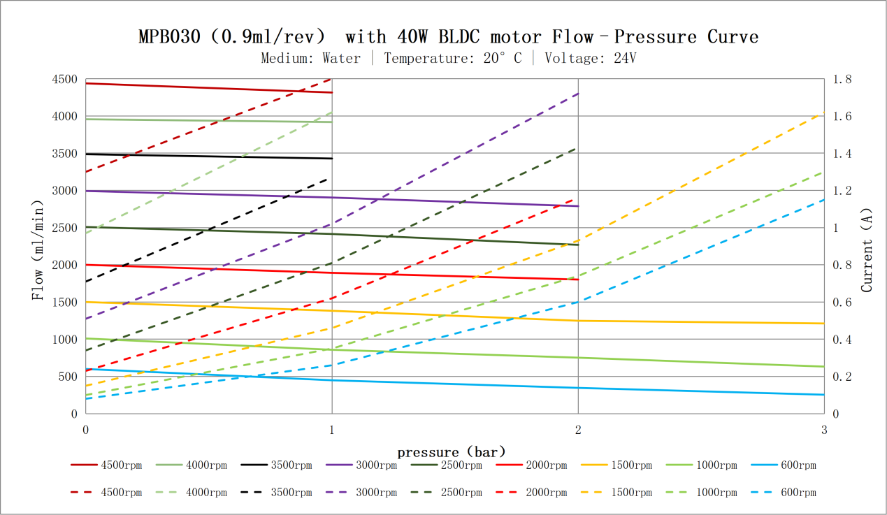 Flow pressure curve 1 Flow pressure curve 1