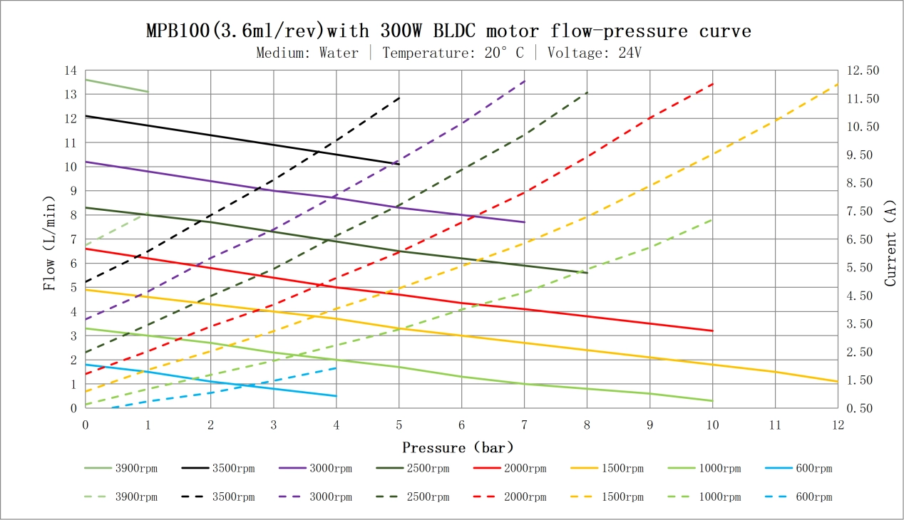 Flow pressure curve (1) Flow pressure curve (1)