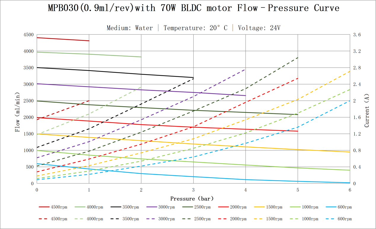 Flow pressure curve (2) Flow pressure curve (2)