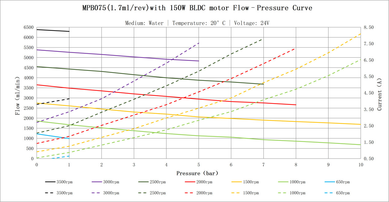 Flow pressure curve Flow pressure curve