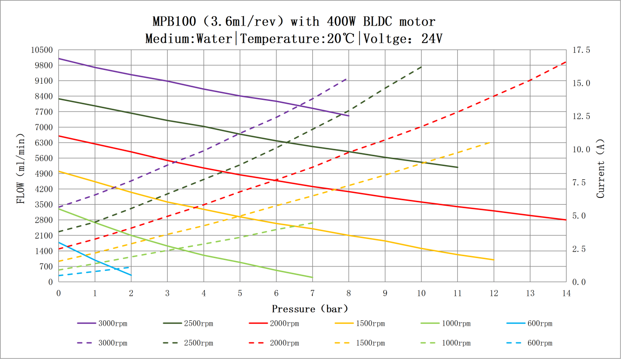 Flow pressure curve Flow pressure curve