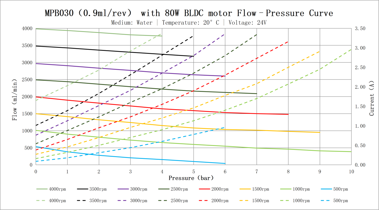 Flow pressure curve Flow pressure curve