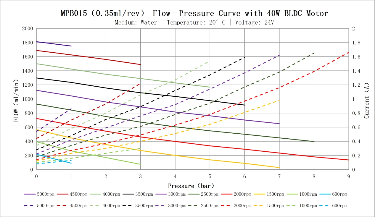 Flow pressure curve Flow pressure curve